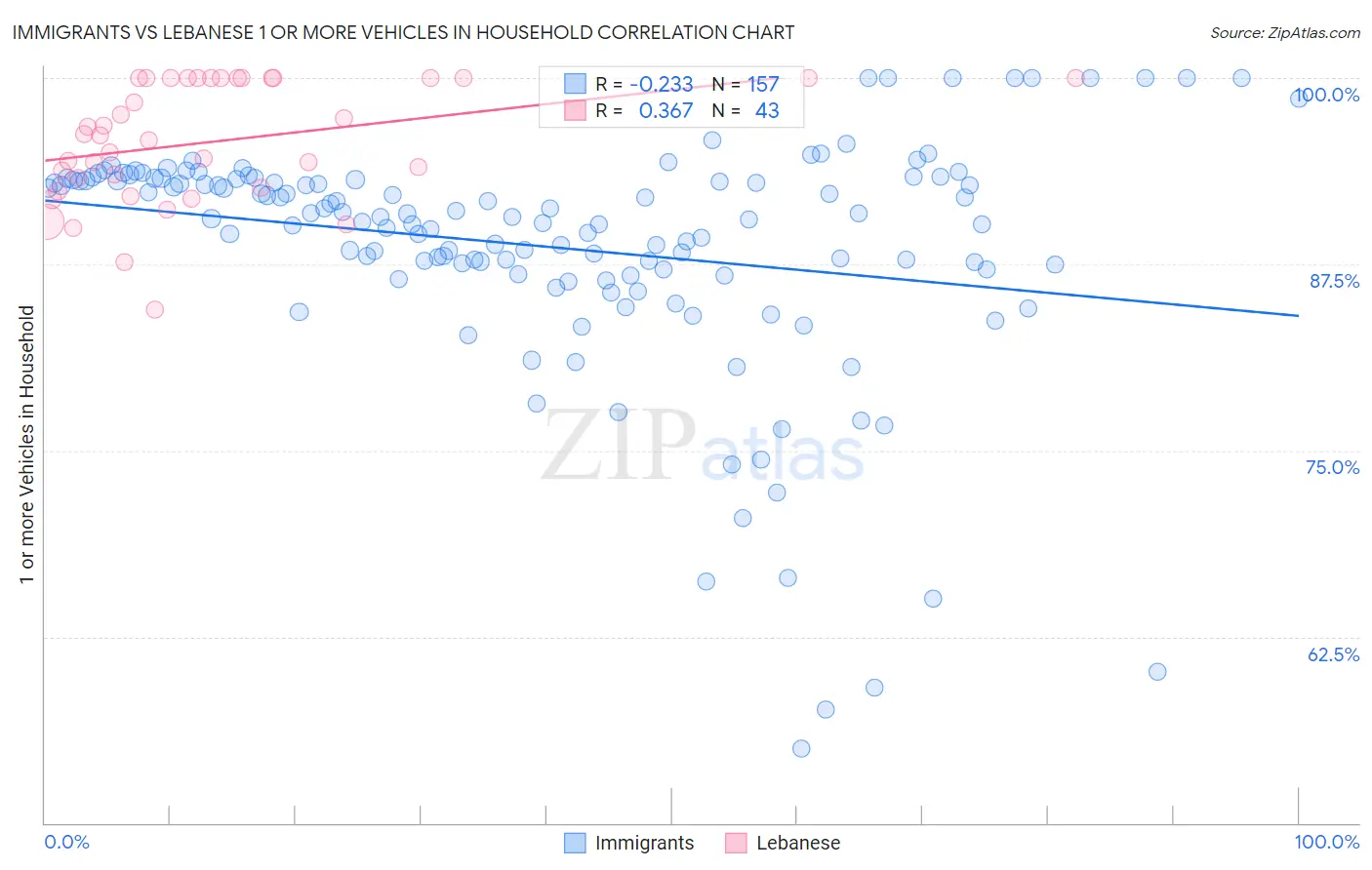 Immigrants vs Lebanese 1 or more Vehicles in Household