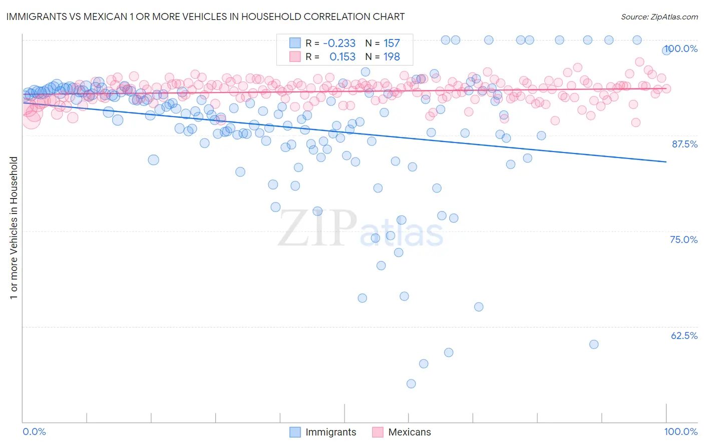 Immigrants vs Mexican 1 or more Vehicles in Household