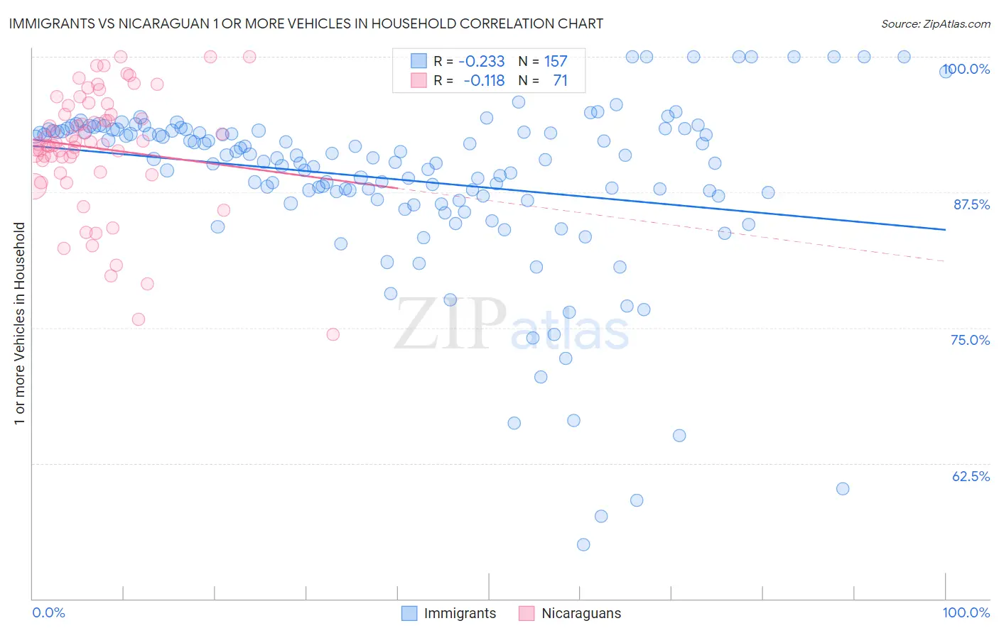 Immigrants vs Nicaraguan 1 or more Vehicles in Household