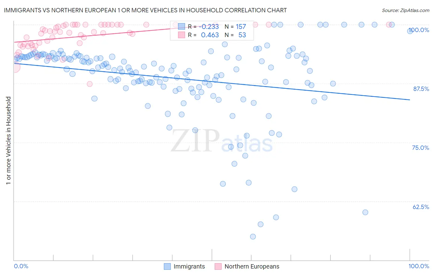 Immigrants vs Northern European 1 or more Vehicles in Household