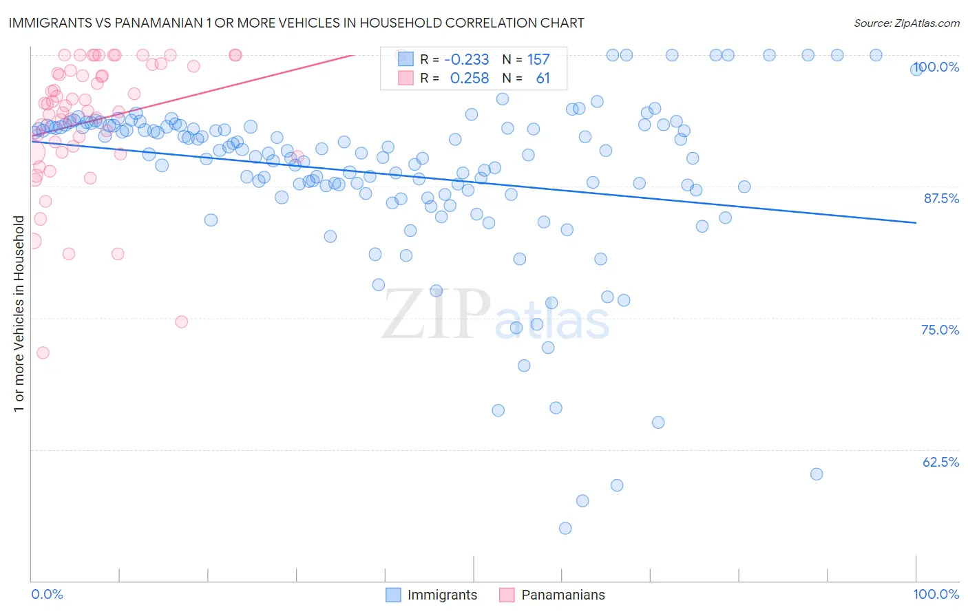 Immigrants vs Panamanian 1 or more Vehicles in Household