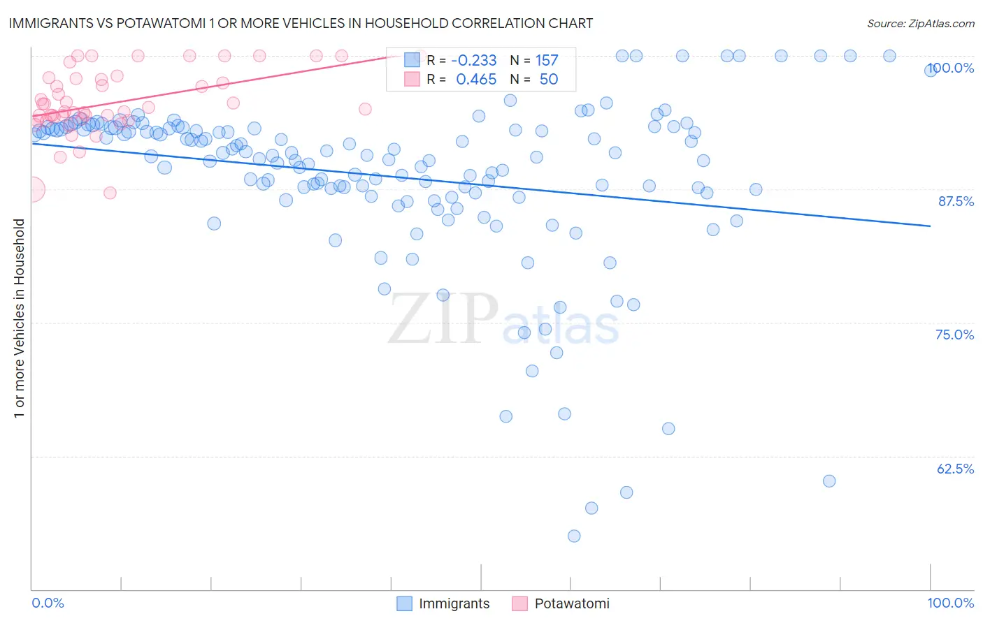 Immigrants vs Potawatomi 1 or more Vehicles in Household