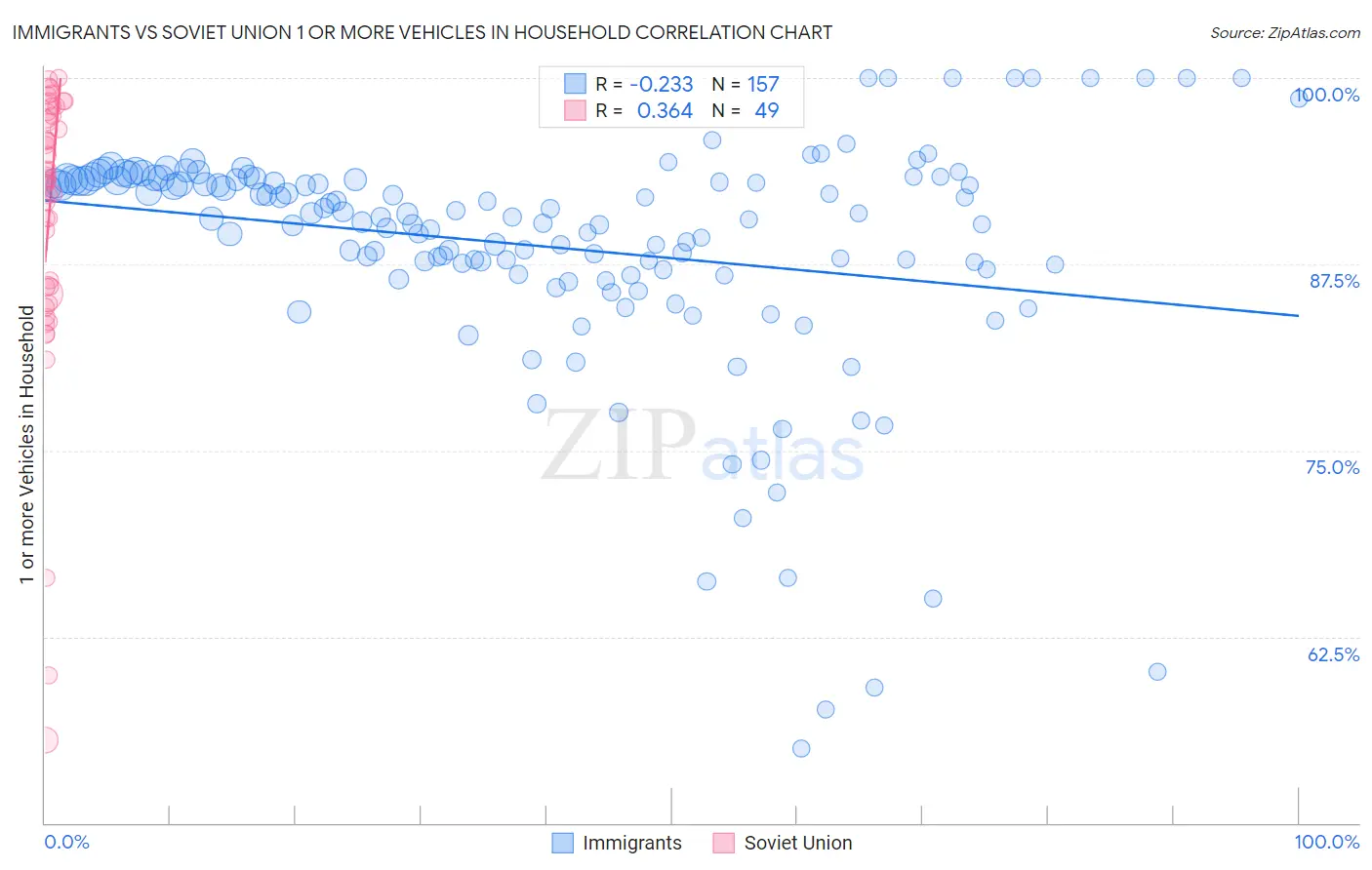 Immigrants vs Soviet Union 1 or more Vehicles in Household