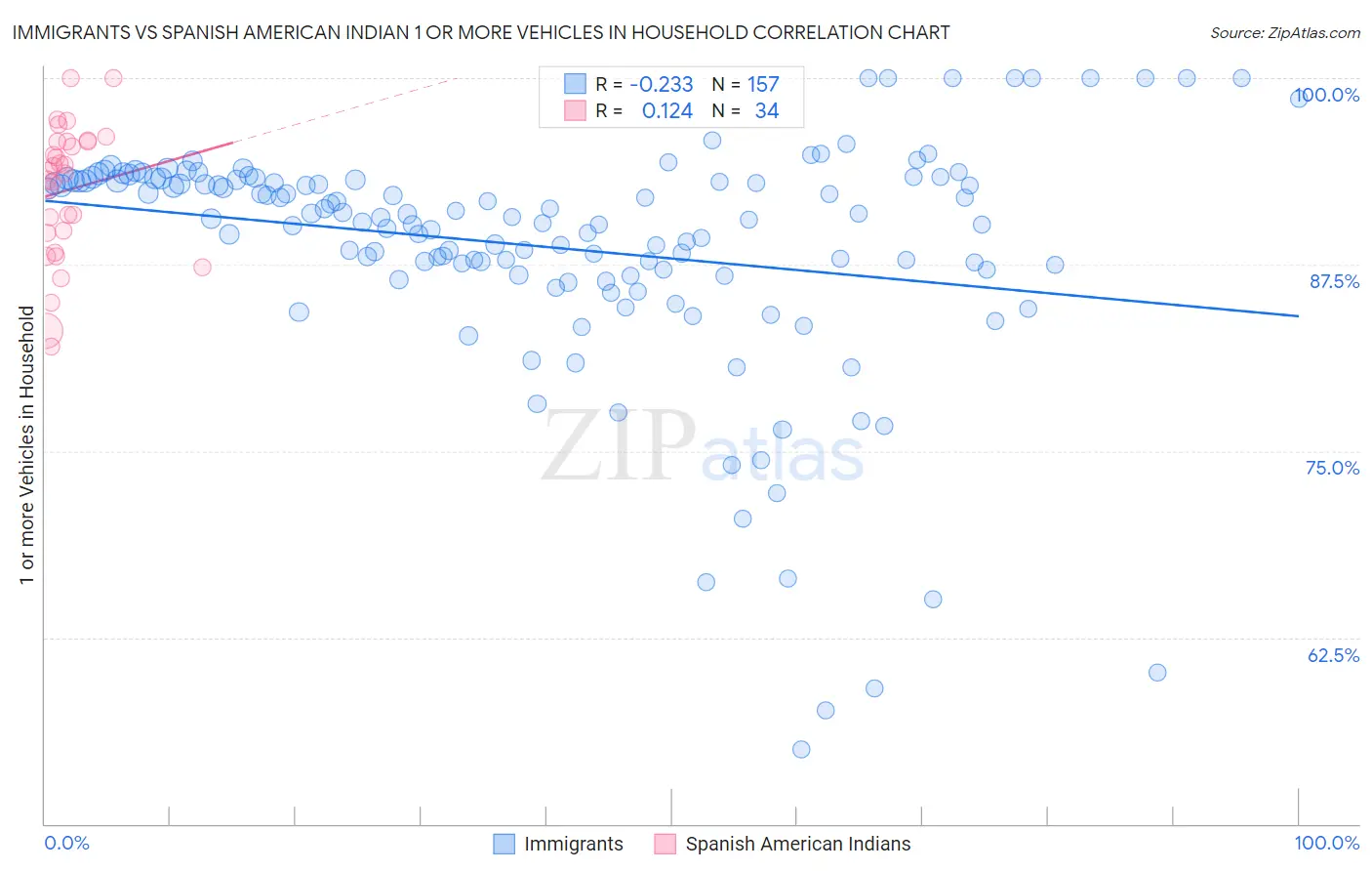 Immigrants vs Spanish American Indian 1 or more Vehicles in Household