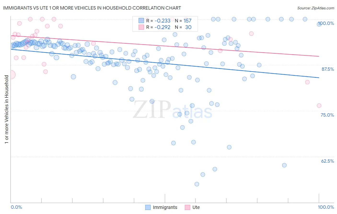 Immigrants vs Ute 1 or more Vehicles in Household