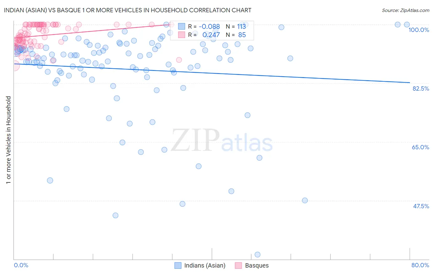 Indian (Asian) vs Basque 1 or more Vehicles in Household