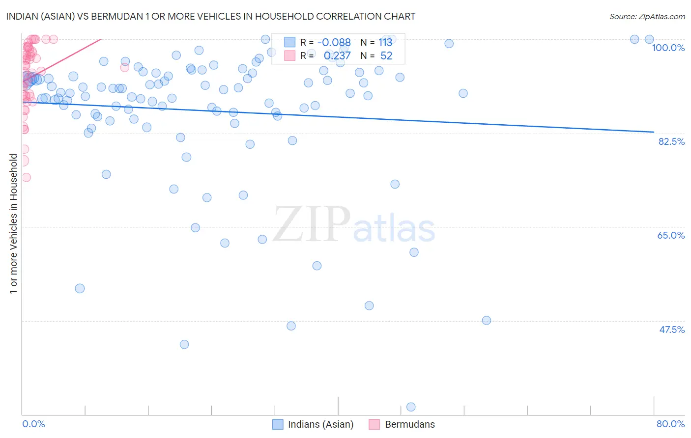 Indian (Asian) vs Bermudan 1 or more Vehicles in Household