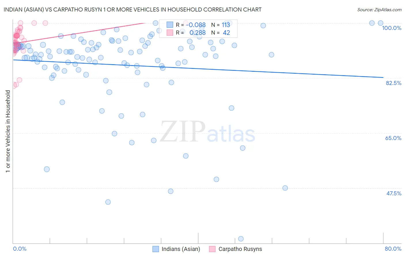 Indian (Asian) vs Carpatho Rusyn 1 or more Vehicles in Household