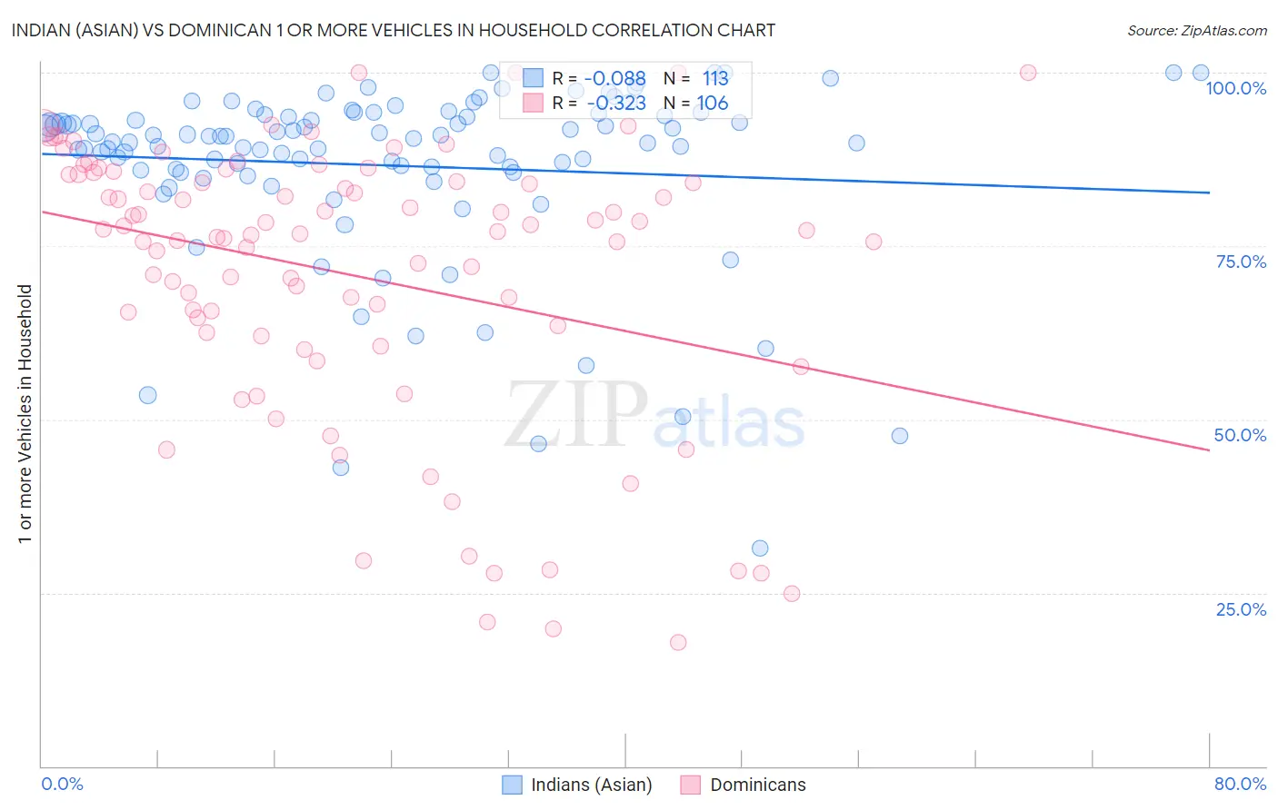 Indian (Asian) vs Dominican 1 or more Vehicles in Household