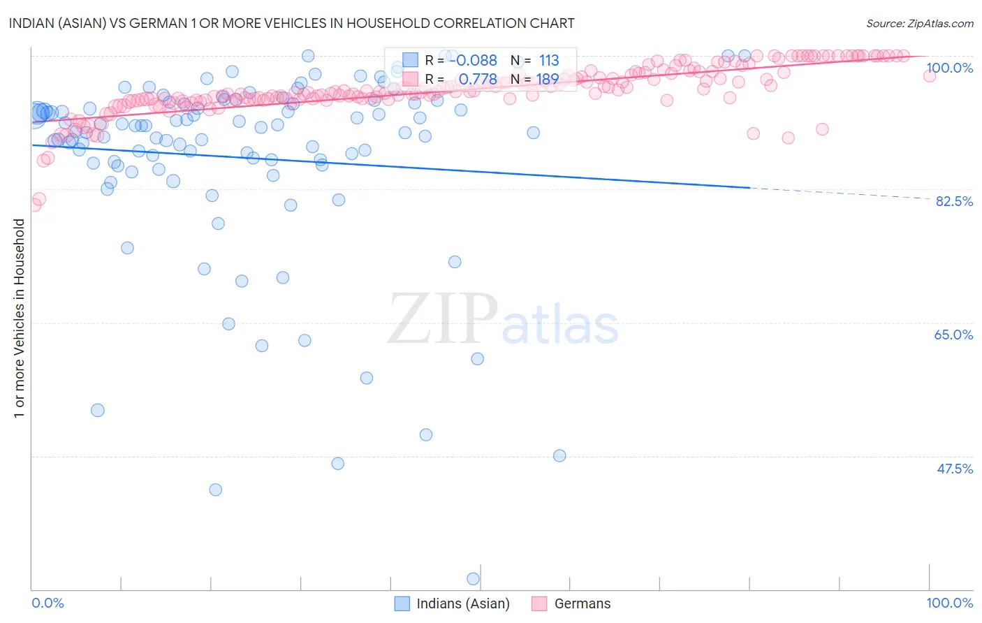 Indian (Asian) vs German 1 or more Vehicles in Household
