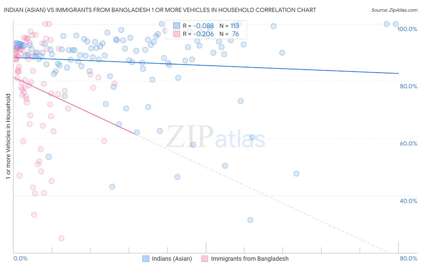 Indian (Asian) vs Immigrants from Bangladesh 1 or more Vehicles in Household