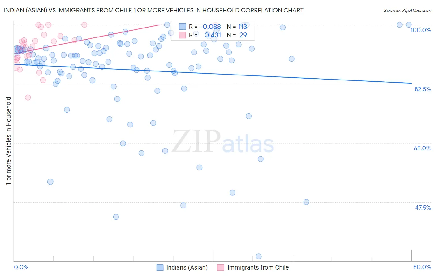 Indian (Asian) vs Immigrants from Chile 1 or more Vehicles in Household