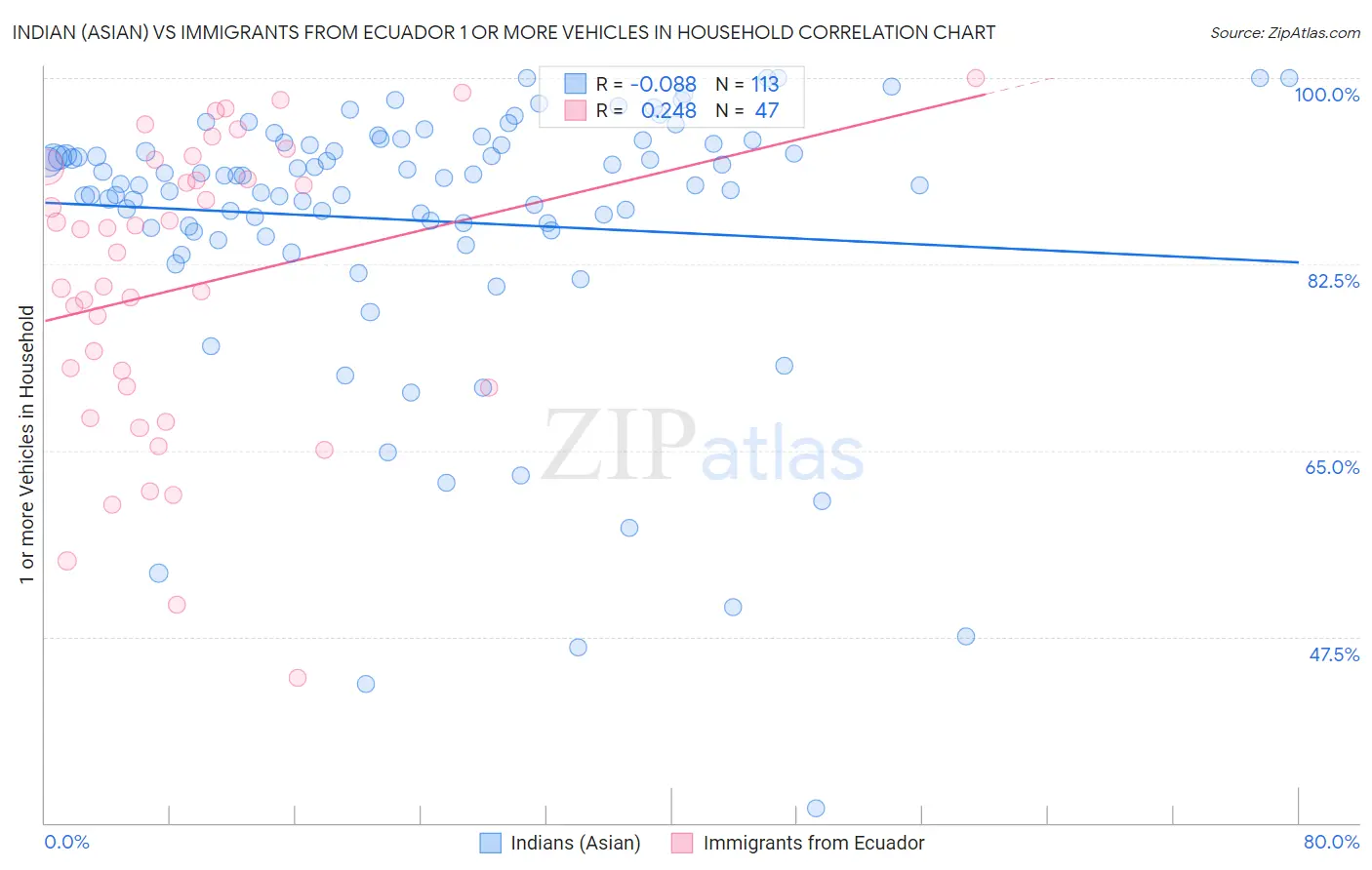 Indian (Asian) vs Immigrants from Ecuador 1 or more Vehicles in Household