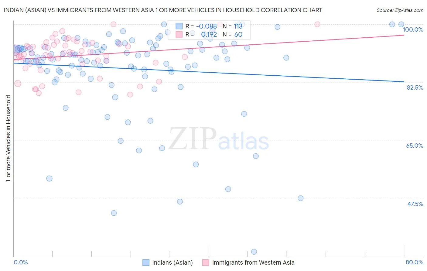 Indian (Asian) vs Immigrants from Western Asia 1 or more Vehicles in Household