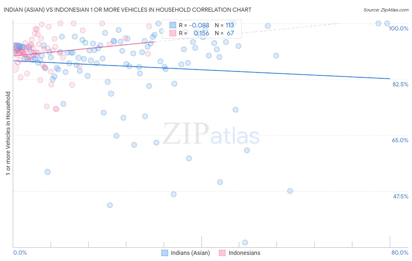 Indian (Asian) vs Indonesian 1 or more Vehicles in Household