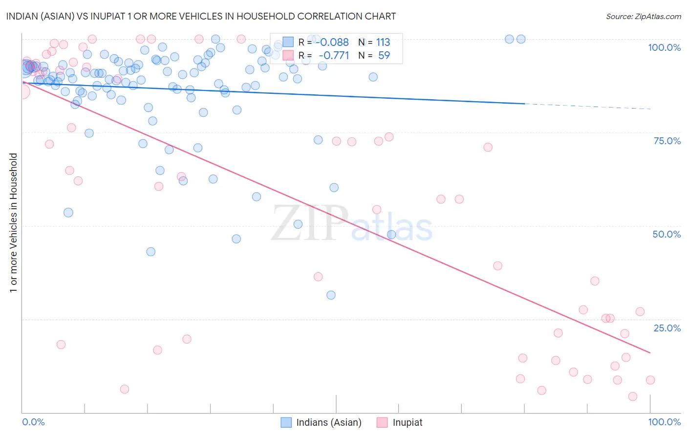 Indian (Asian) vs Inupiat 1 or more Vehicles in Household