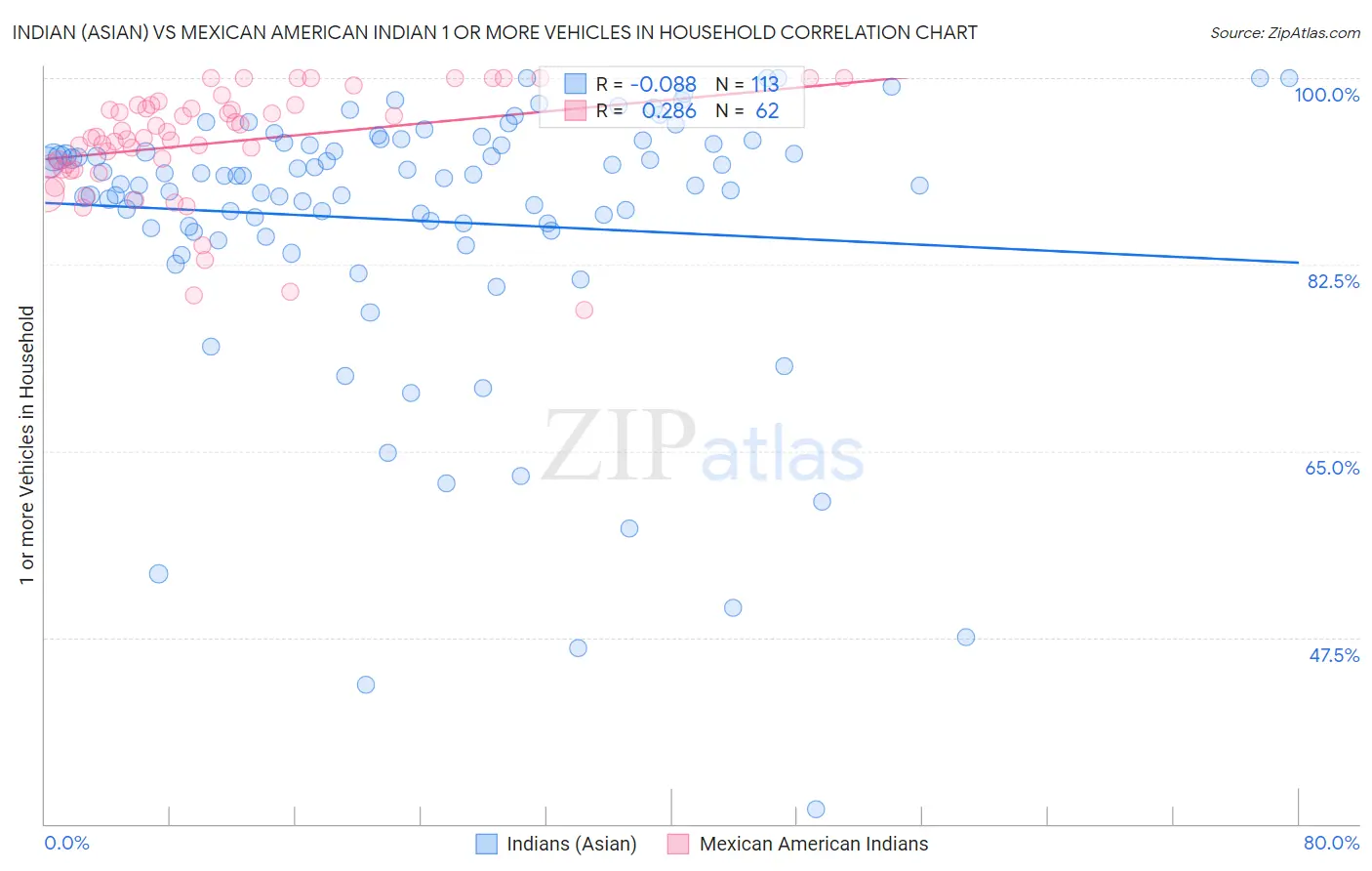 Indian (Asian) vs Mexican American Indian 1 or more Vehicles in Household