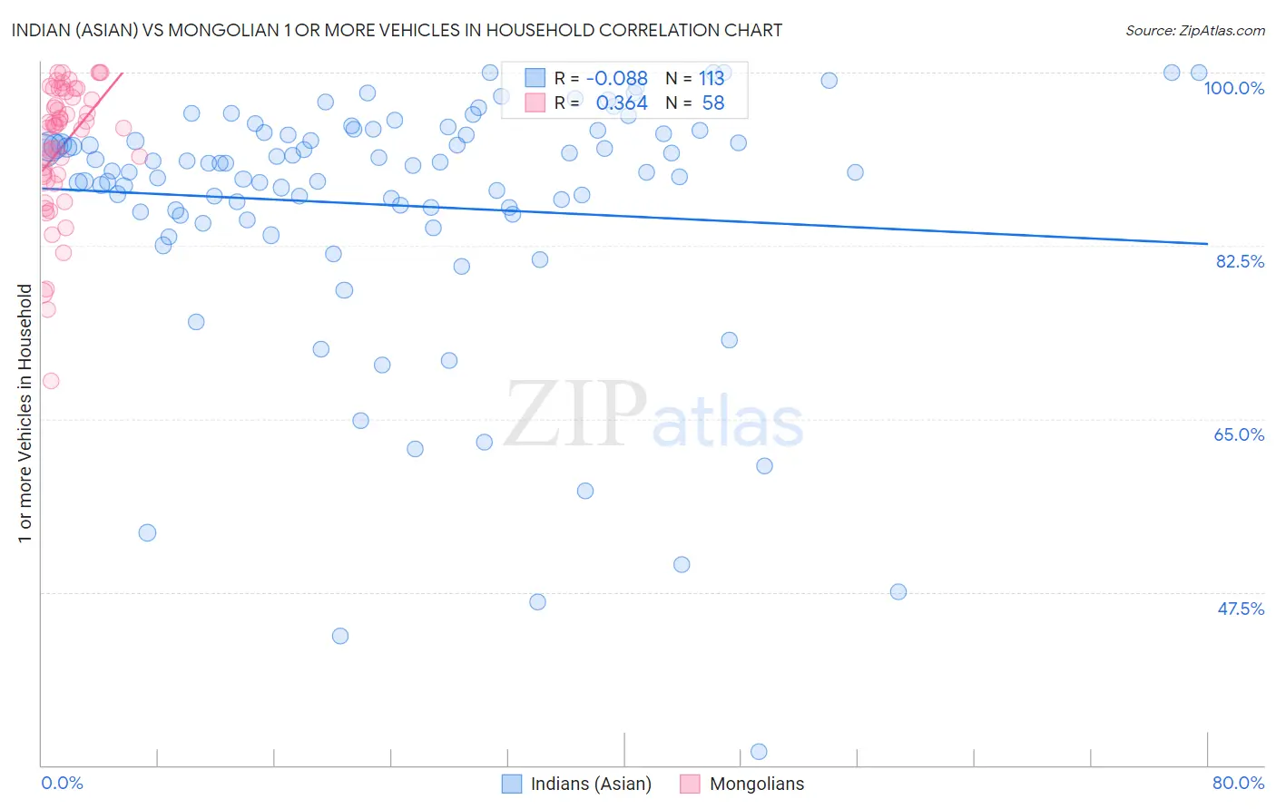 Indian (Asian) vs Mongolian 1 or more Vehicles in Household