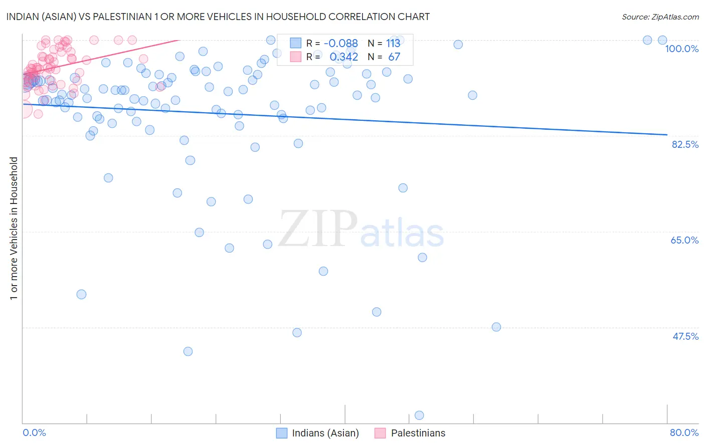 Indian (Asian) vs Palestinian 1 or more Vehicles in Household