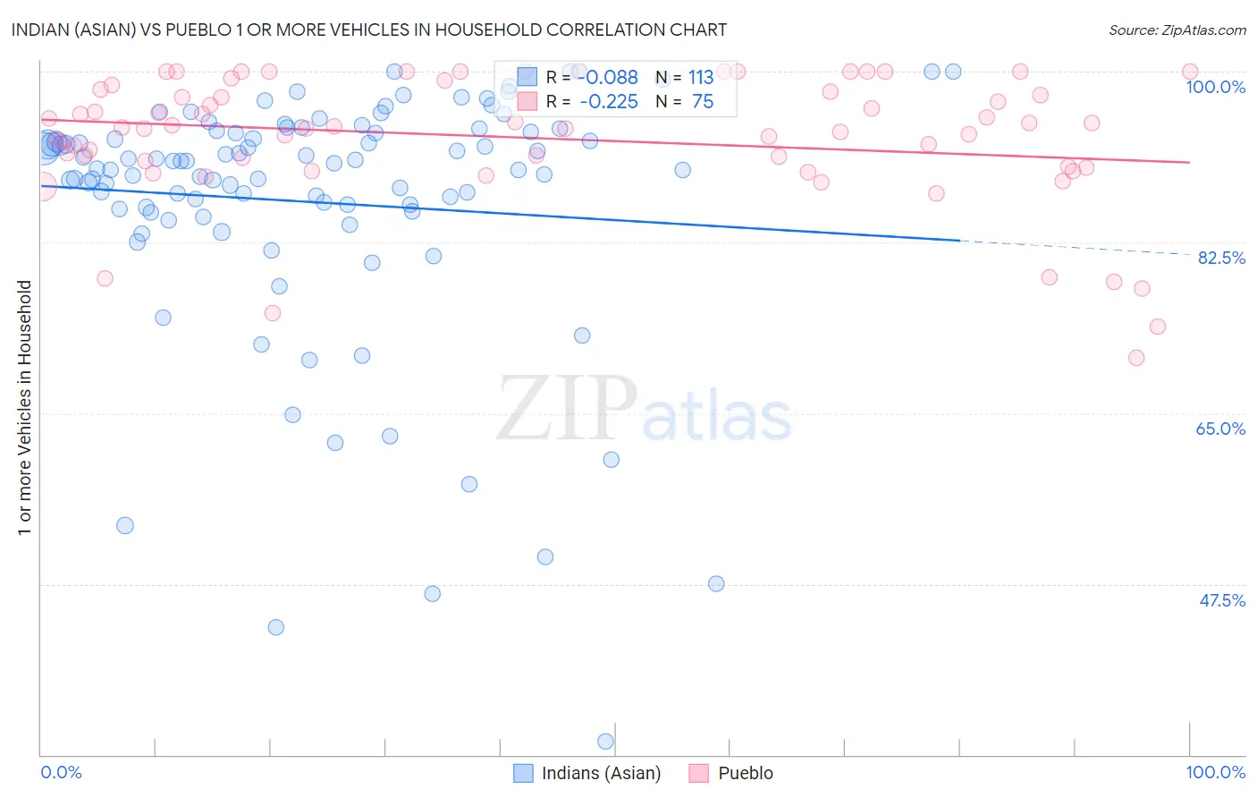 Indian (Asian) vs Pueblo 1 or more Vehicles in Household