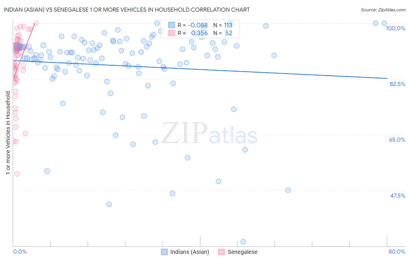 Indian (Asian) vs Senegalese 1 or more Vehicles in Household