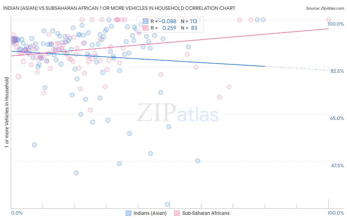 Indian (Asian) vs Subsaharan African 1 or more Vehicles in Household
