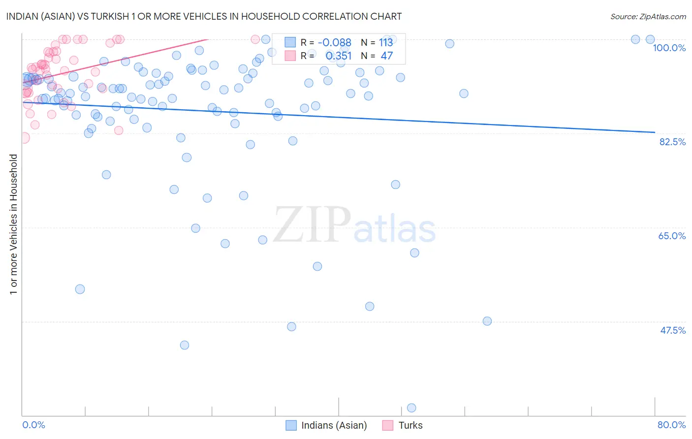 Indian (Asian) vs Turkish 1 or more Vehicles in Household