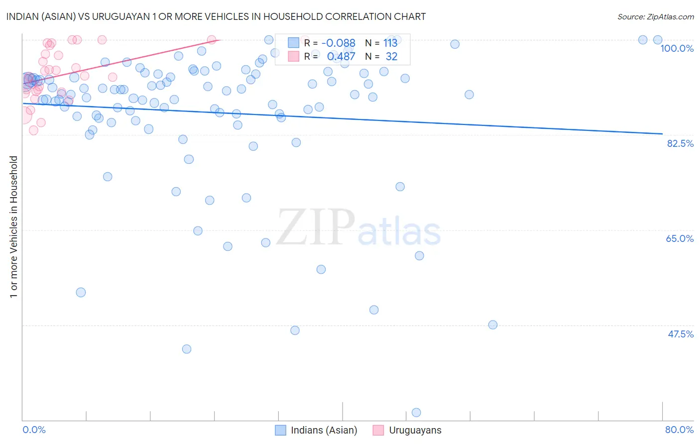 Indian (Asian) vs Uruguayan 1 or more Vehicles in Household