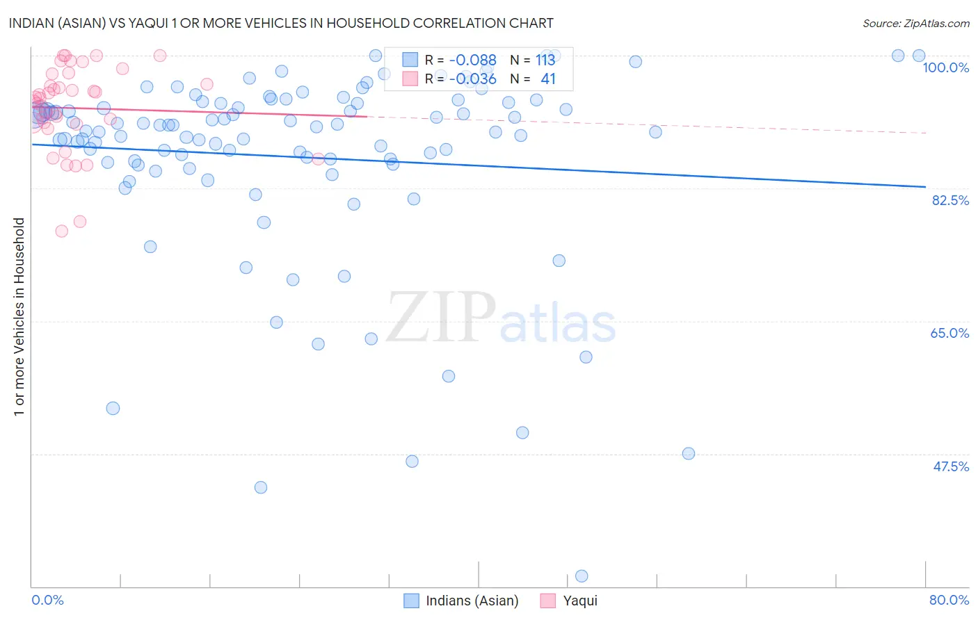 Indian (Asian) vs Yaqui 1 or more Vehicles in Household