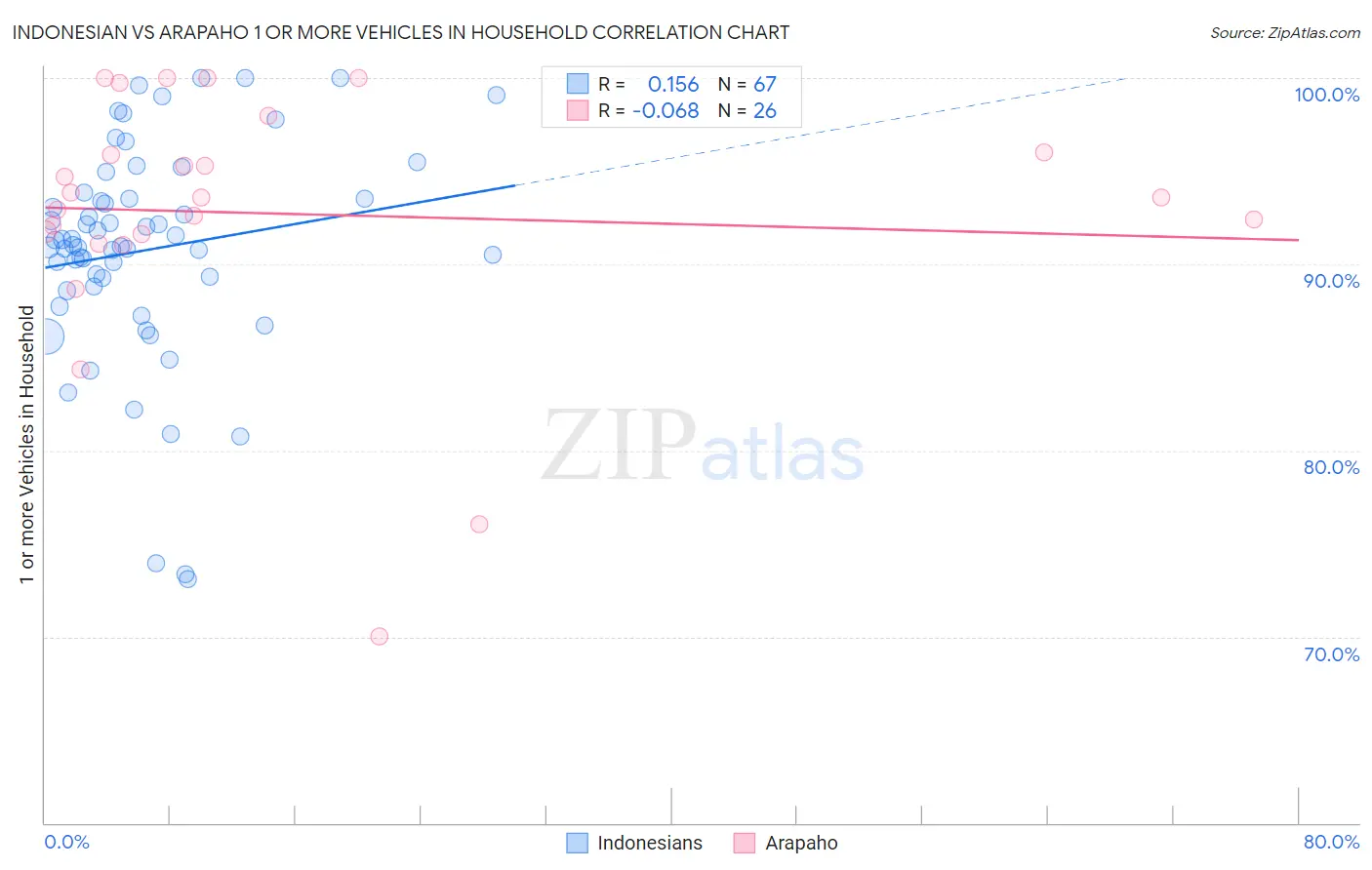 Indonesian vs Arapaho 1 or more Vehicles in Household