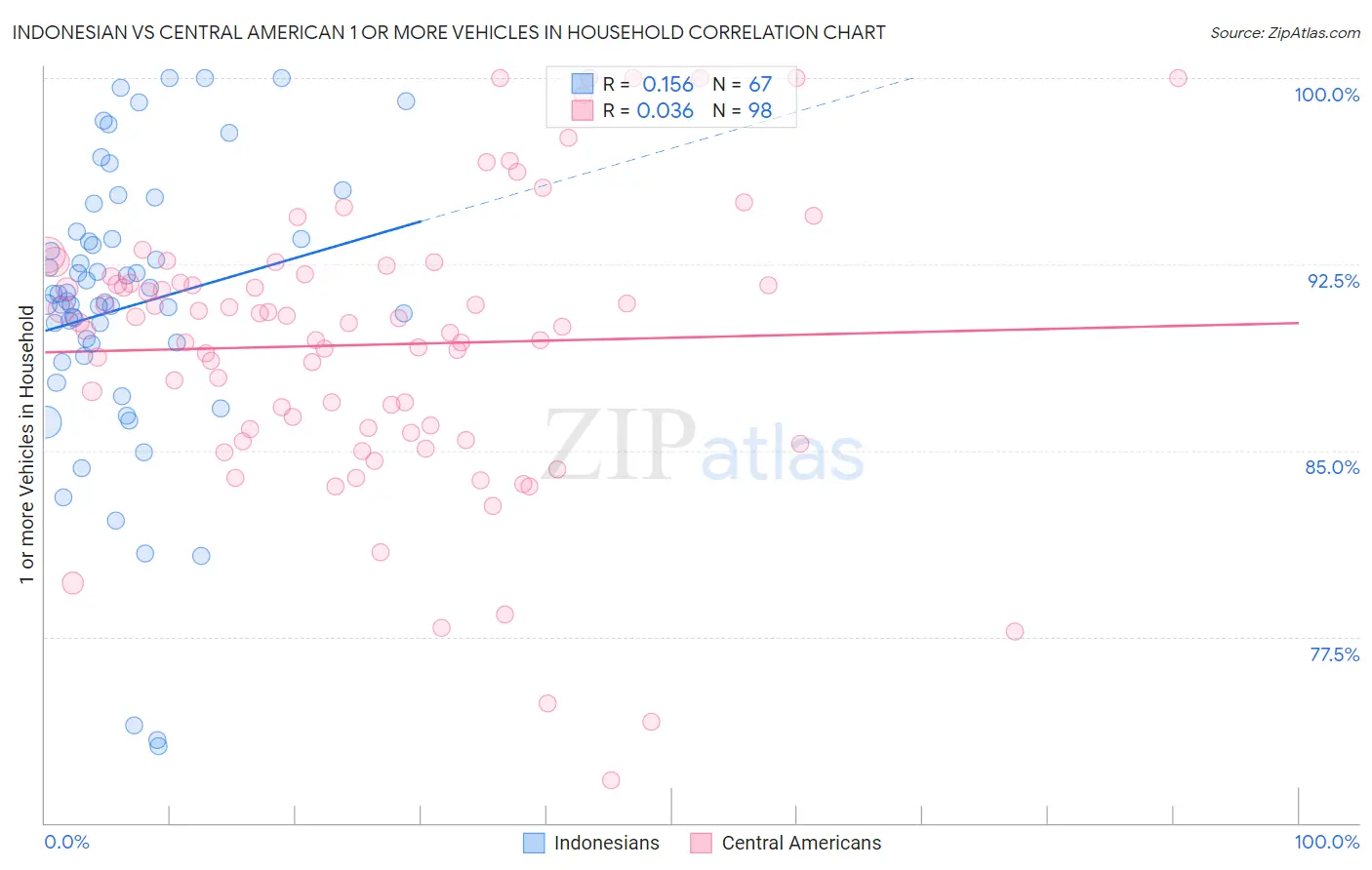 Indonesian vs Central American 1 or more Vehicles in Household