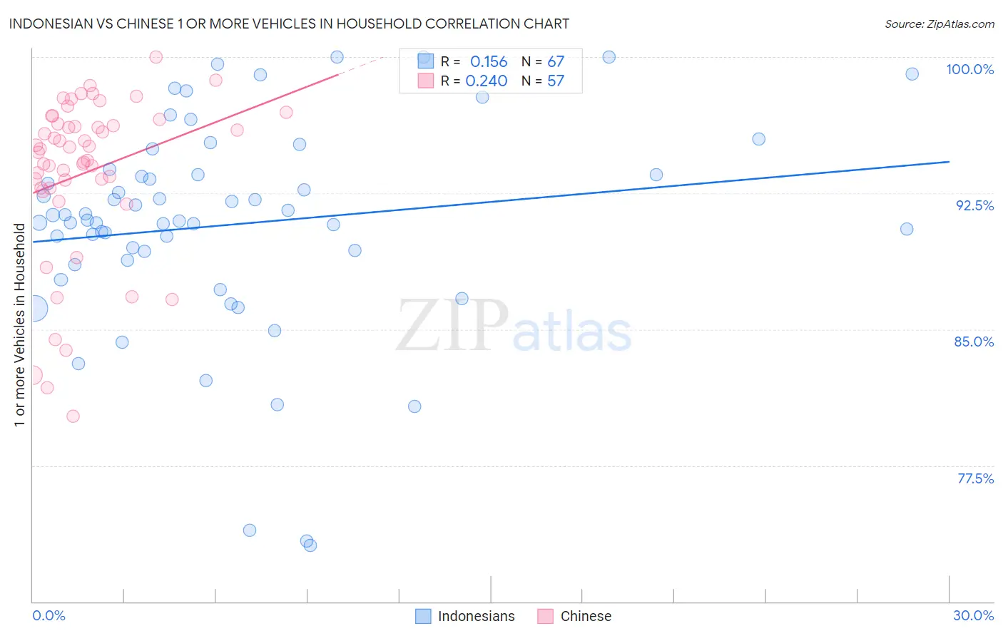 Indonesian vs Chinese 1 or more Vehicles in Household