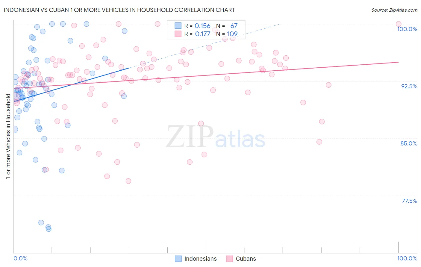 Indonesian vs Cuban 1 or more Vehicles in Household