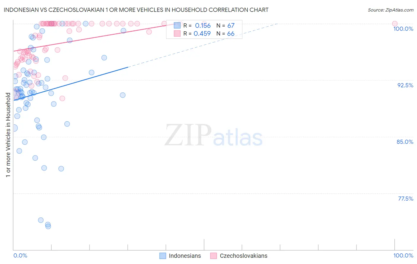 Indonesian vs Czechoslovakian 1 or more Vehicles in Household