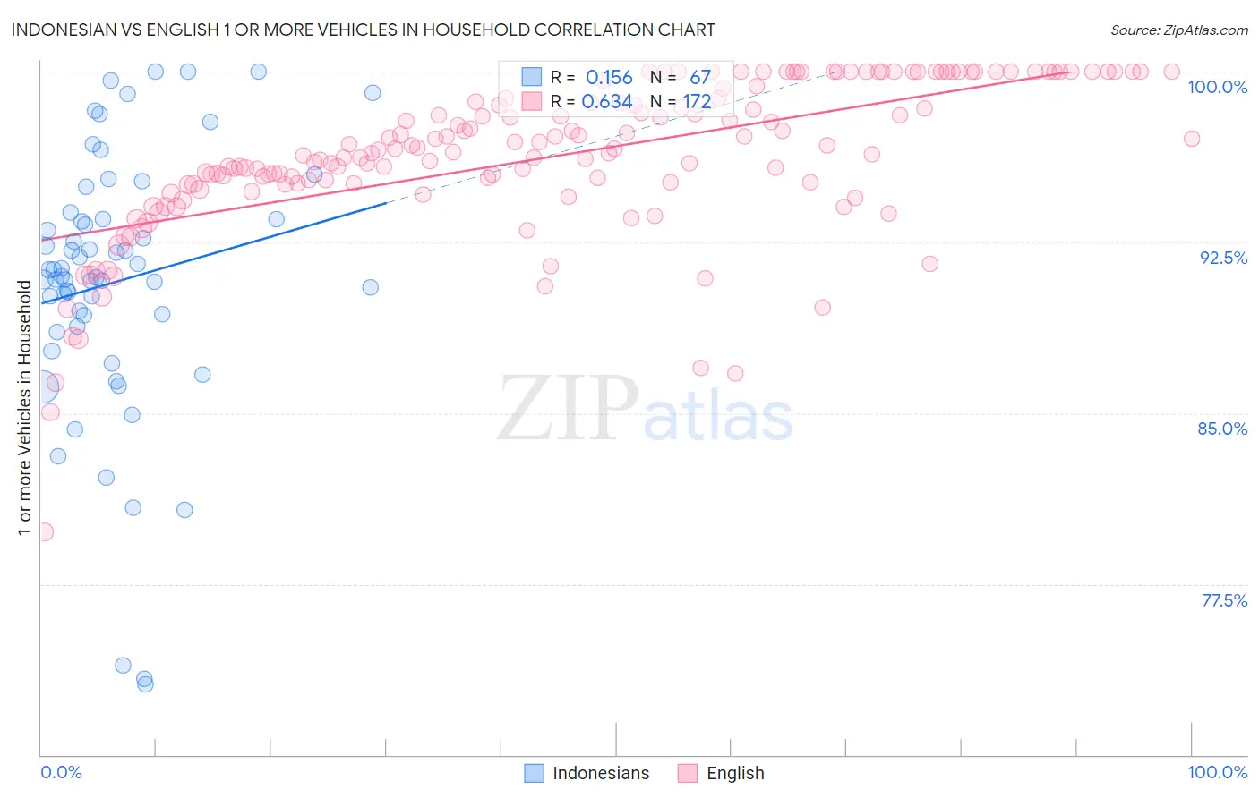 Indonesian vs English 1 or more Vehicles in Household