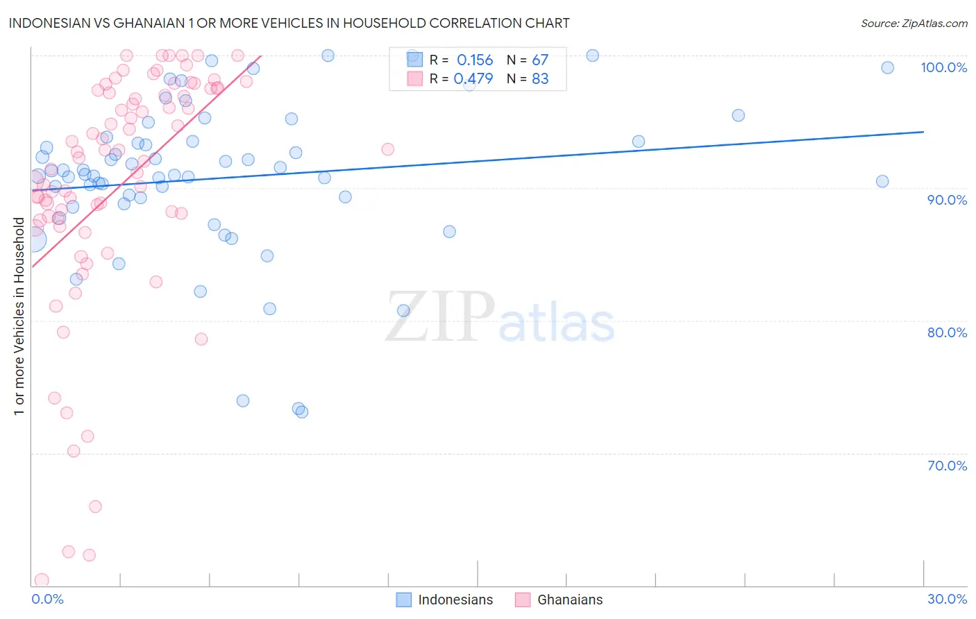 Indonesian vs Ghanaian 1 or more Vehicles in Household