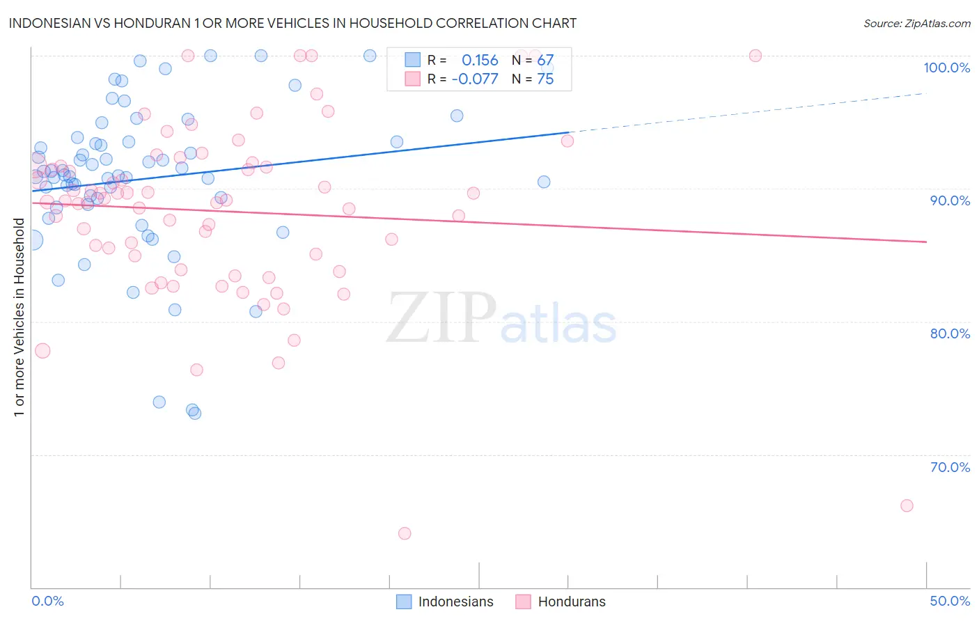 Indonesian vs Honduran 1 or more Vehicles in Household