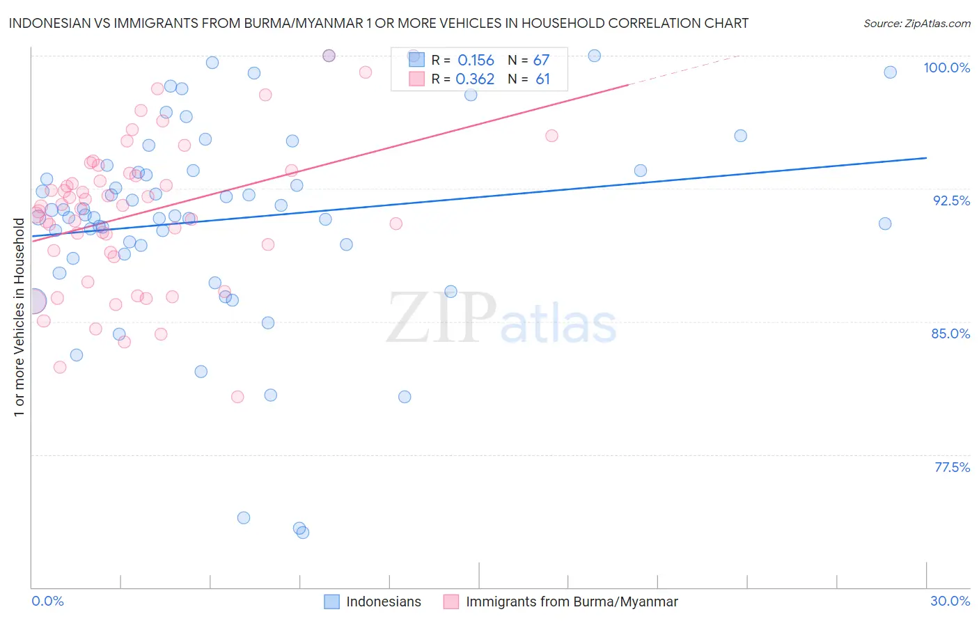 Indonesian vs Immigrants from Burma/Myanmar 1 or more Vehicles in Household