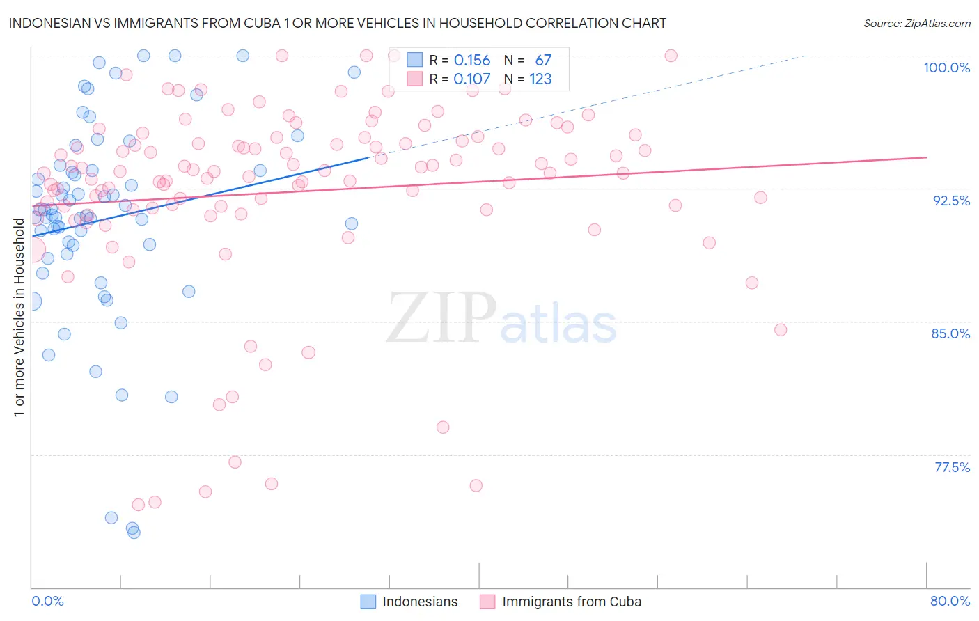 Indonesian vs Immigrants from Cuba 1 or more Vehicles in Household