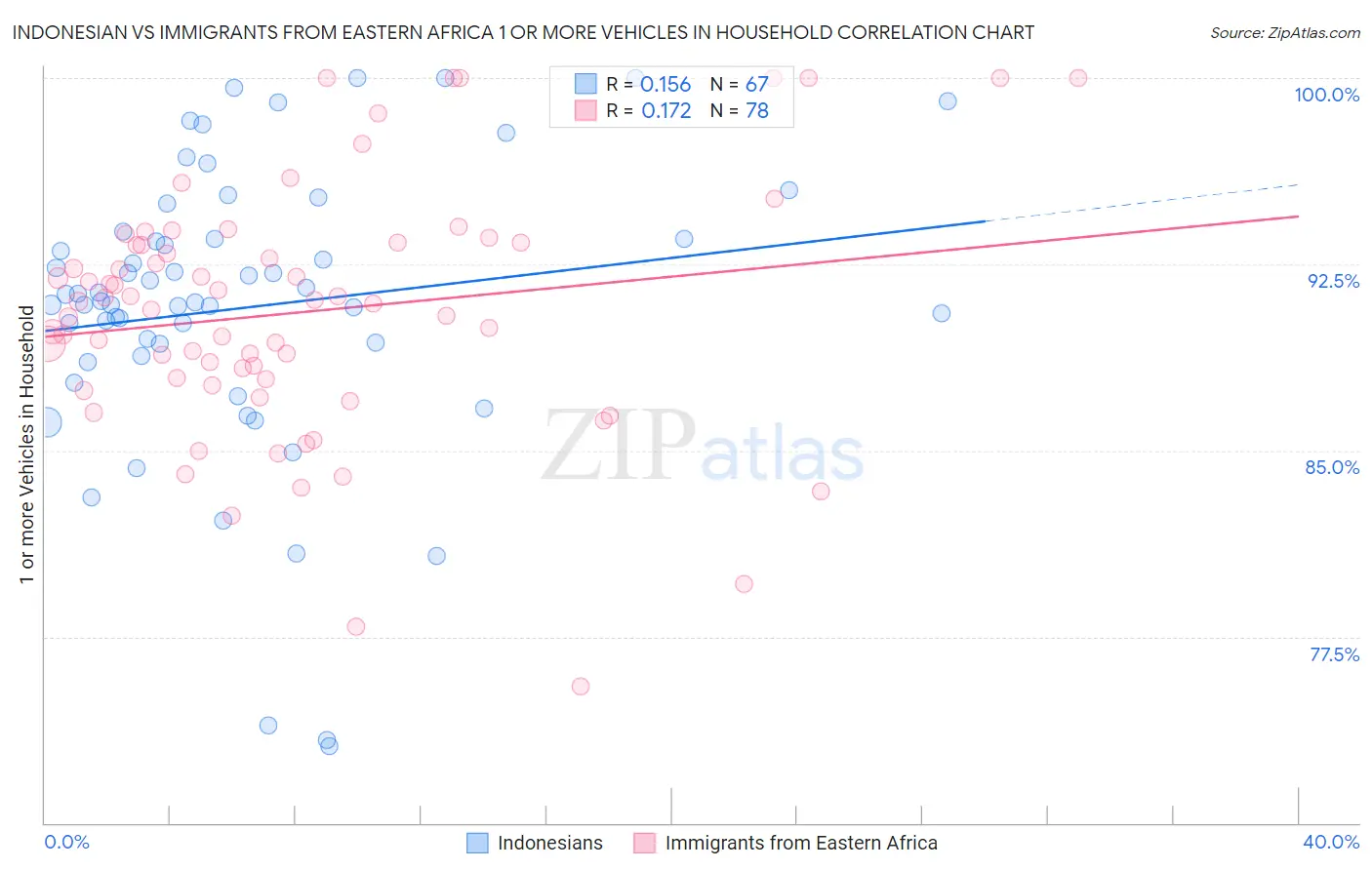 Indonesian vs Immigrants from Eastern Africa 1 or more Vehicles in Household