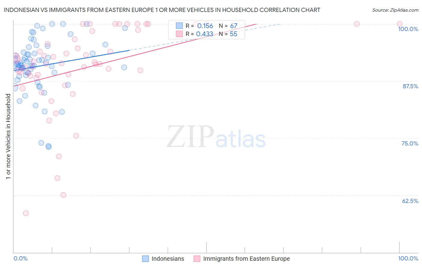 Indonesian vs Immigrants from Eastern Europe 1 or more Vehicles in Household