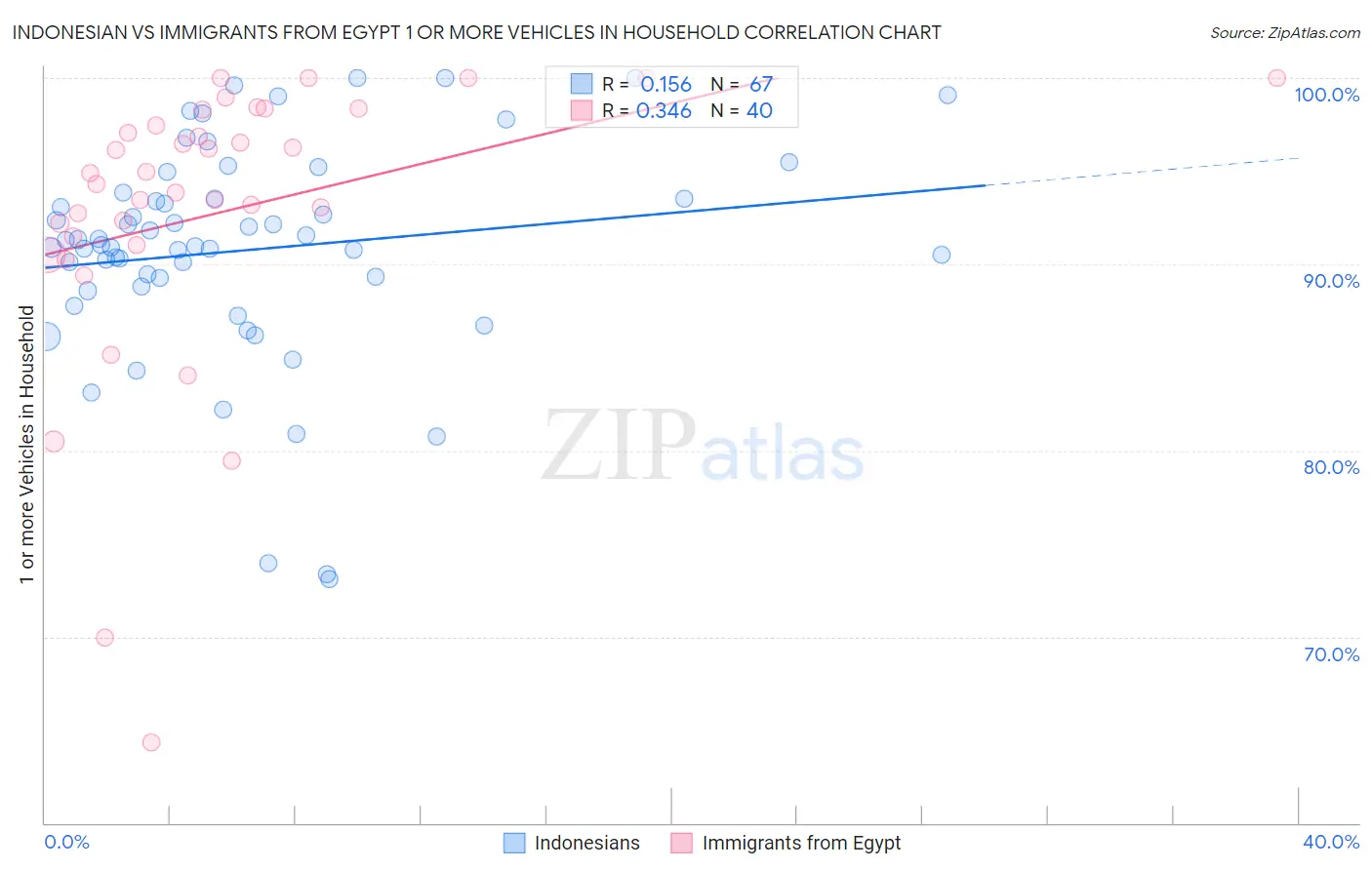 Indonesian vs Immigrants from Egypt 1 or more Vehicles in Household