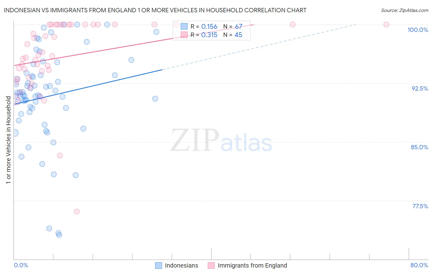 Indonesian vs Immigrants from England 1 or more Vehicles in Household