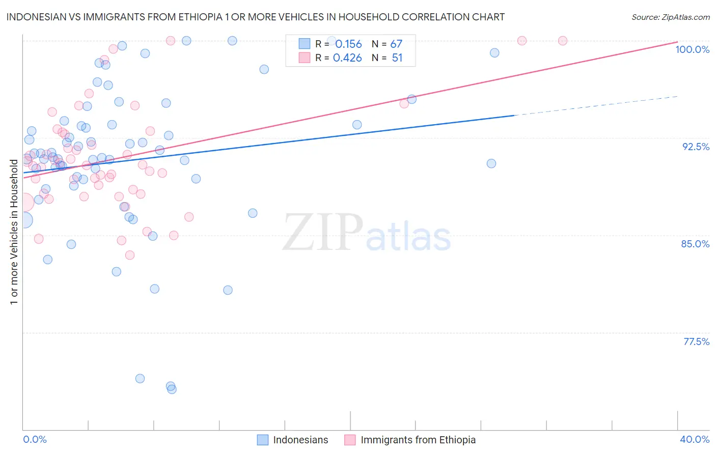 Indonesian vs Immigrants from Ethiopia 1 or more Vehicles in Household