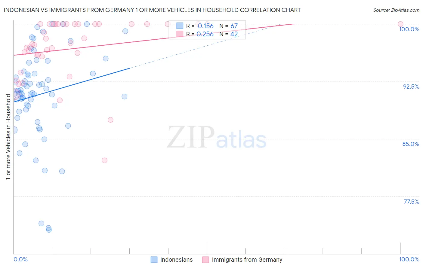 Indonesian vs Immigrants from Germany 1 or more Vehicles in Household