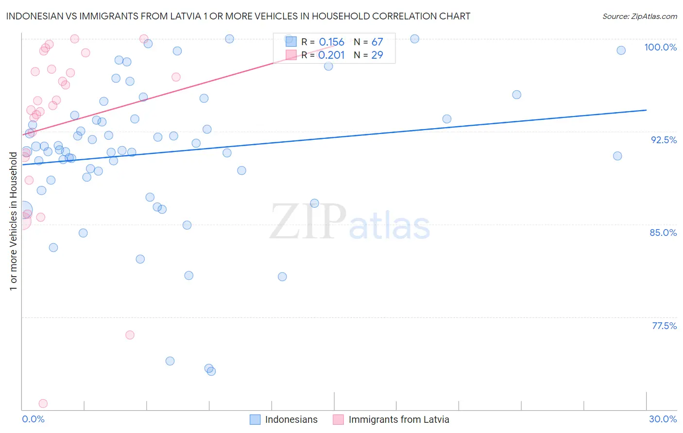 Indonesian vs Immigrants from Latvia 1 or more Vehicles in Household