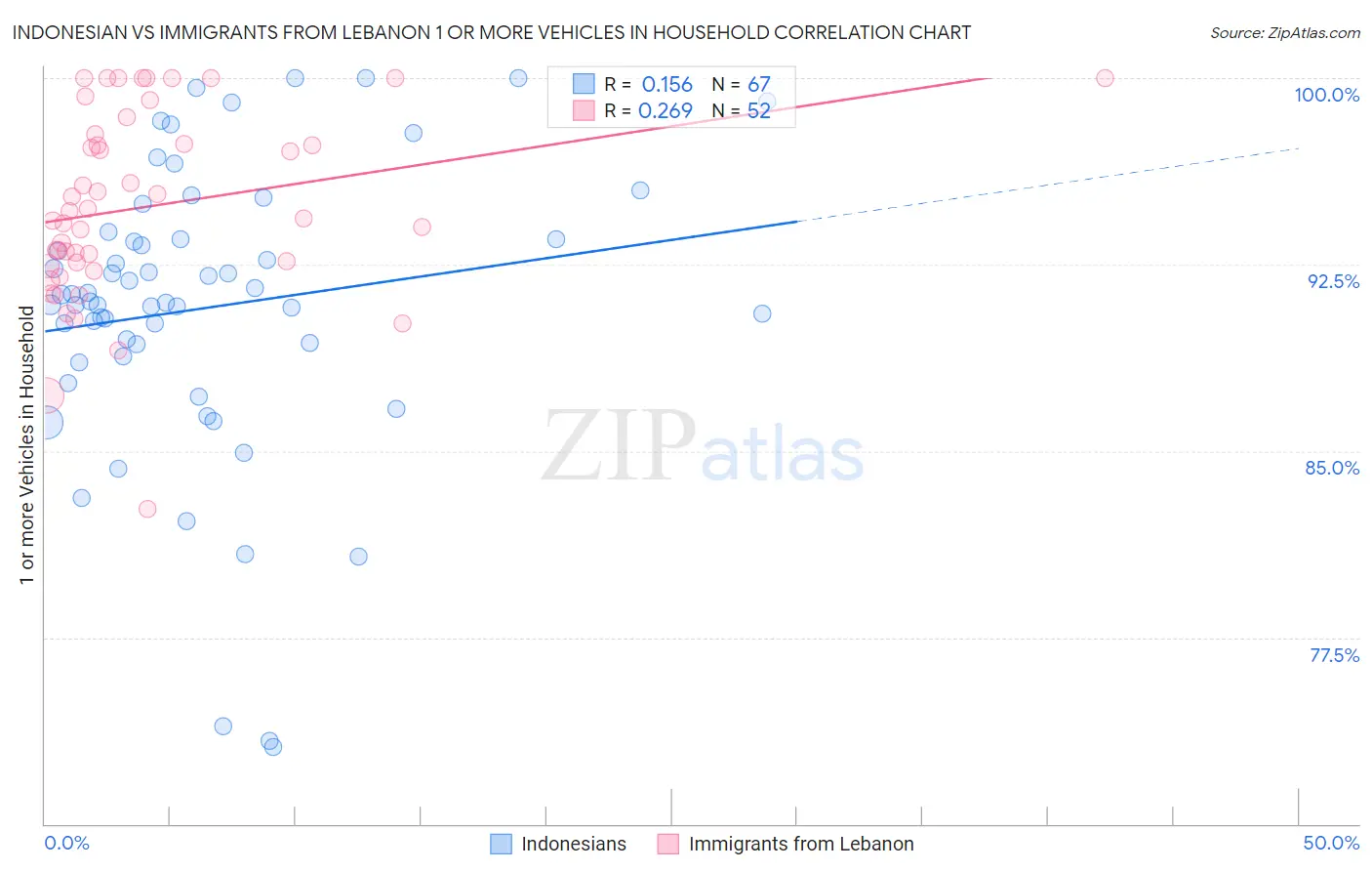 Indonesian vs Immigrants from Lebanon 1 or more Vehicles in Household