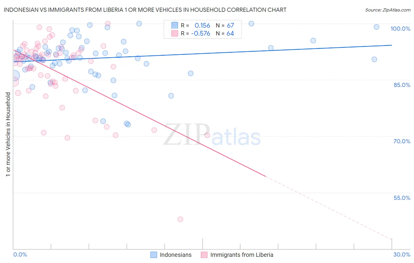 Indonesian vs Immigrants from Liberia 1 or more Vehicles in Household