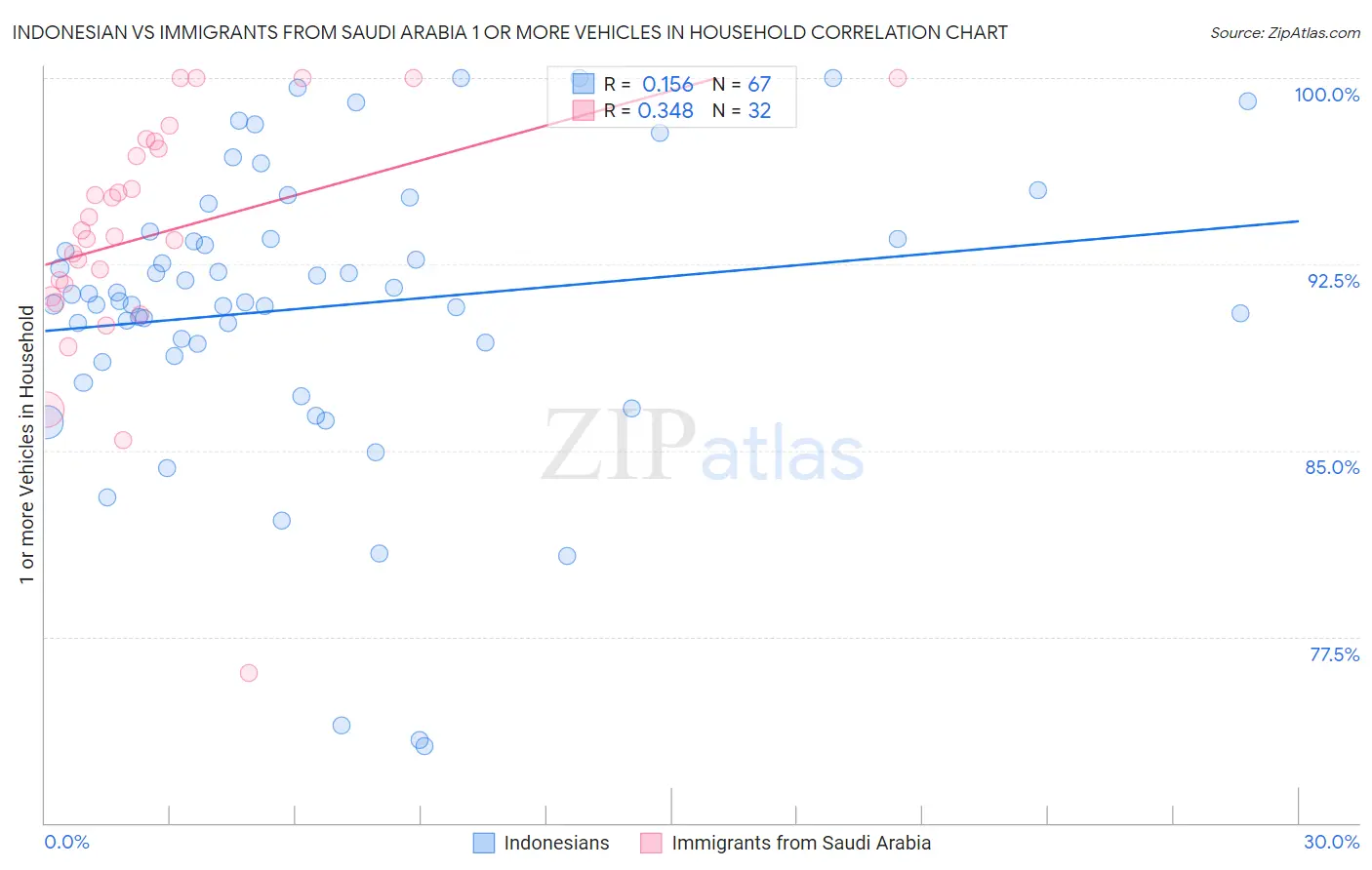 Indonesian vs Immigrants from Saudi Arabia 1 or more Vehicles in Household
