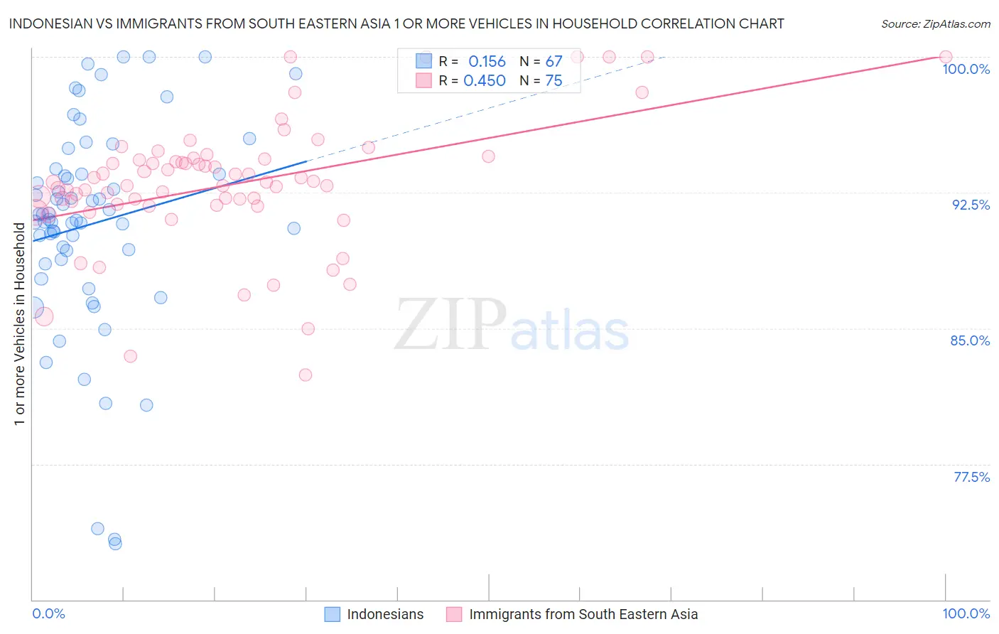 Indonesian vs Immigrants from South Eastern Asia 1 or more Vehicles in Household